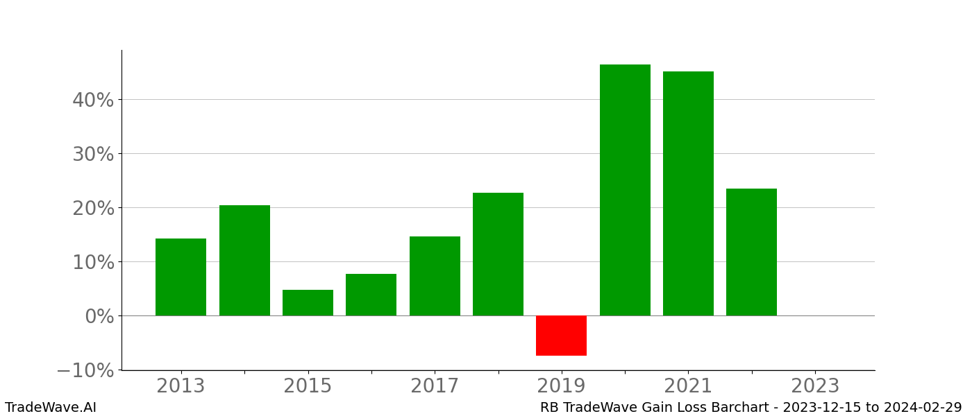 Gain/Loss barchart RB for date range: 2023-12-15 to 2024-02-29 - this chart shows the gain/loss of the TradeWave opportunity for RB buying on 2023-12-15 and selling it on 2024-02-29 - this barchart is showing 10 years of history