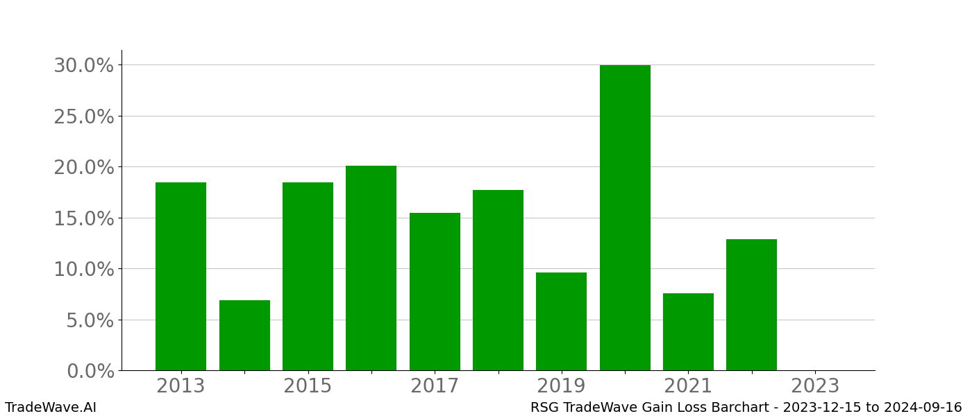 Gain/Loss barchart RSG for date range: 2023-12-15 to 2024-09-16 - this chart shows the gain/loss of the TradeWave opportunity for RSG buying on 2023-12-15 and selling it on 2024-09-16 - this barchart is showing 10 years of history