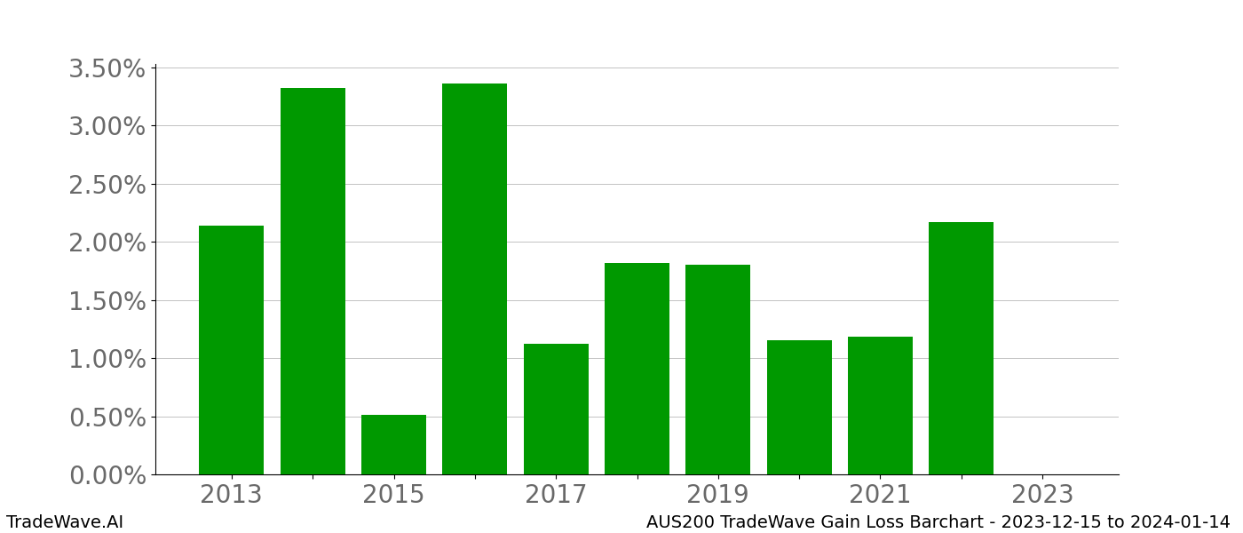 Gain/Loss barchart AUS200 for date range: 2023-12-15 to 2024-01-14 - this chart shows the gain/loss of the TradeWave opportunity for AUS200 buying on 2023-12-15 and selling it on 2024-01-14 - this barchart is showing 10 years of history