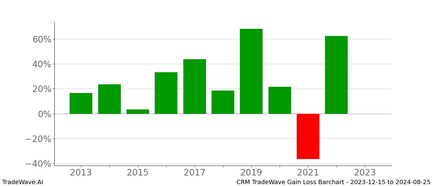 Gain/Loss barchart CRM for date range: 2023-12-15 to 2024-08-25 - this chart shows the gain/loss of the TradeWave opportunity for CRM buying on 2023-12-15 and selling it on 2024-08-25 - this barchart is showing 10 years of history