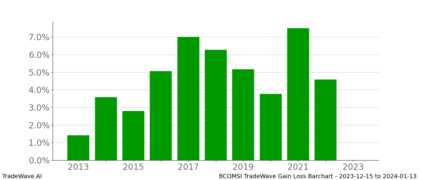 Gain/Loss barchart BCOMSI for date range: 2023-12-15 to 2024-01-13 - this chart shows the gain/loss of the TradeWave opportunity for BCOMSI buying on 2023-12-15 and selling it on 2024-01-13 - this barchart is showing 10 years of history