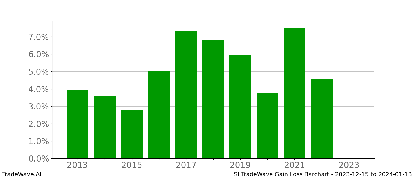 Gain/Loss barchart SI for date range: 2023-12-15 to 2024-01-13 - this chart shows the gain/loss of the TradeWave opportunity for SI buying on 2023-12-15 and selling it on 2024-01-13 - this barchart is showing 10 years of history