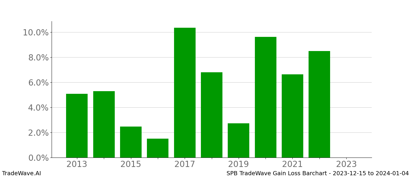 Gain/Loss barchart SPB for date range: 2023-12-15 to 2024-01-04 - this chart shows the gain/loss of the TradeWave opportunity for SPB buying on 2023-12-15 and selling it on 2024-01-04 - this barchart is showing 10 years of history