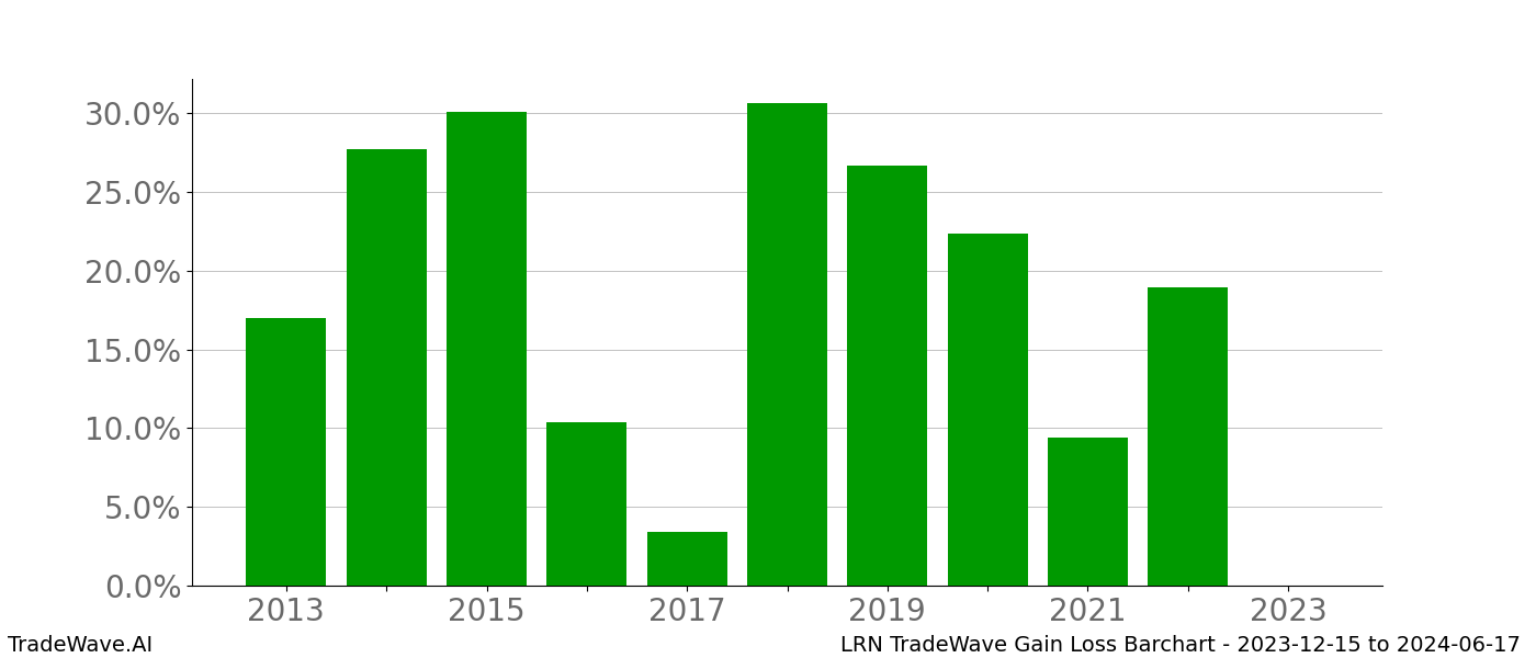 Gain/Loss barchart LRN for date range: 2023-12-15 to 2024-06-17 - this chart shows the gain/loss of the TradeWave opportunity for LRN buying on 2023-12-15 and selling it on 2024-06-17 - this barchart is showing 10 years of history