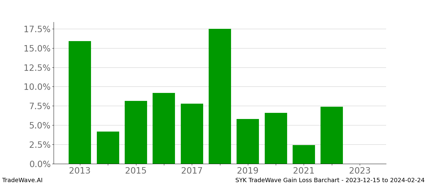 Gain/Loss barchart SYK for date range: 2023-12-15 to 2024-02-24 - this chart shows the gain/loss of the TradeWave opportunity for SYK buying on 2023-12-15 and selling it on 2024-02-24 - this barchart is showing 10 years of history