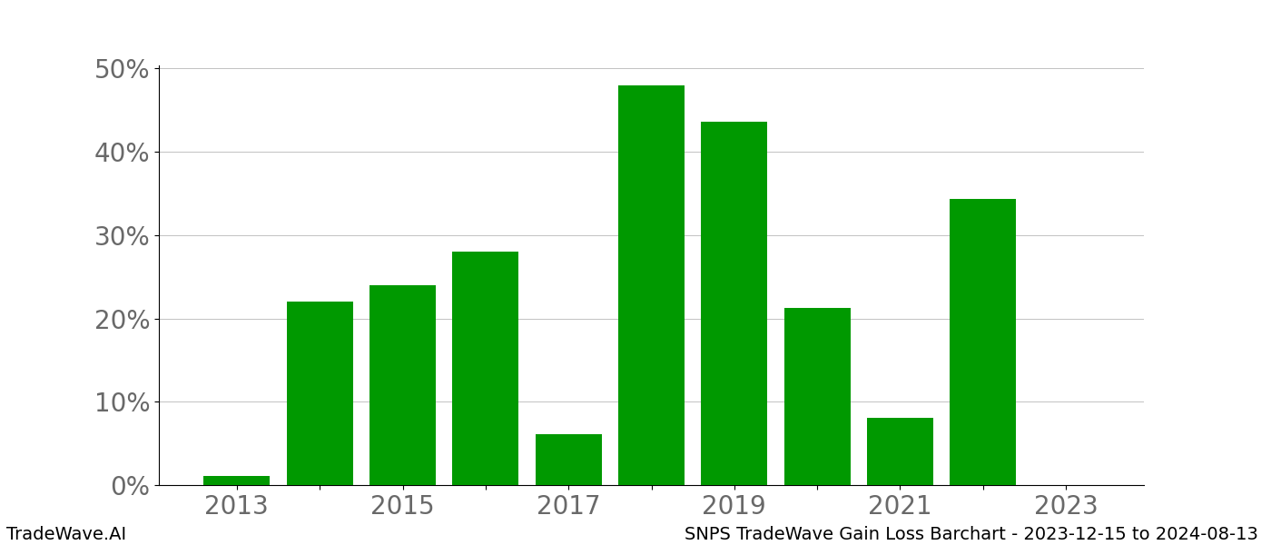 Gain/Loss barchart SNPS for date range: 2023-12-15 to 2024-08-13 - this chart shows the gain/loss of the TradeWave opportunity for SNPS buying on 2023-12-15 and selling it on 2024-08-13 - this barchart is showing 10 years of history