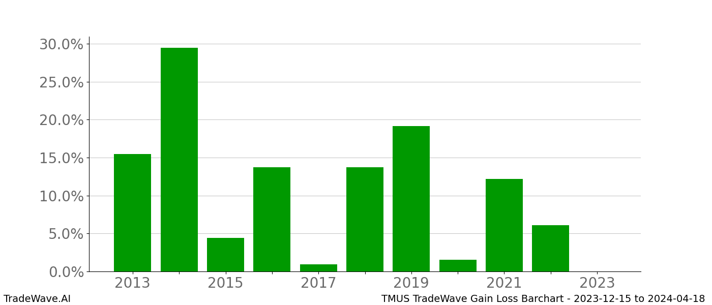 Gain/Loss barchart TMUS for date range: 2023-12-15 to 2024-04-18 - this chart shows the gain/loss of the TradeWave opportunity for TMUS buying on 2023-12-15 and selling it on 2024-04-18 - this barchart is showing 10 years of history