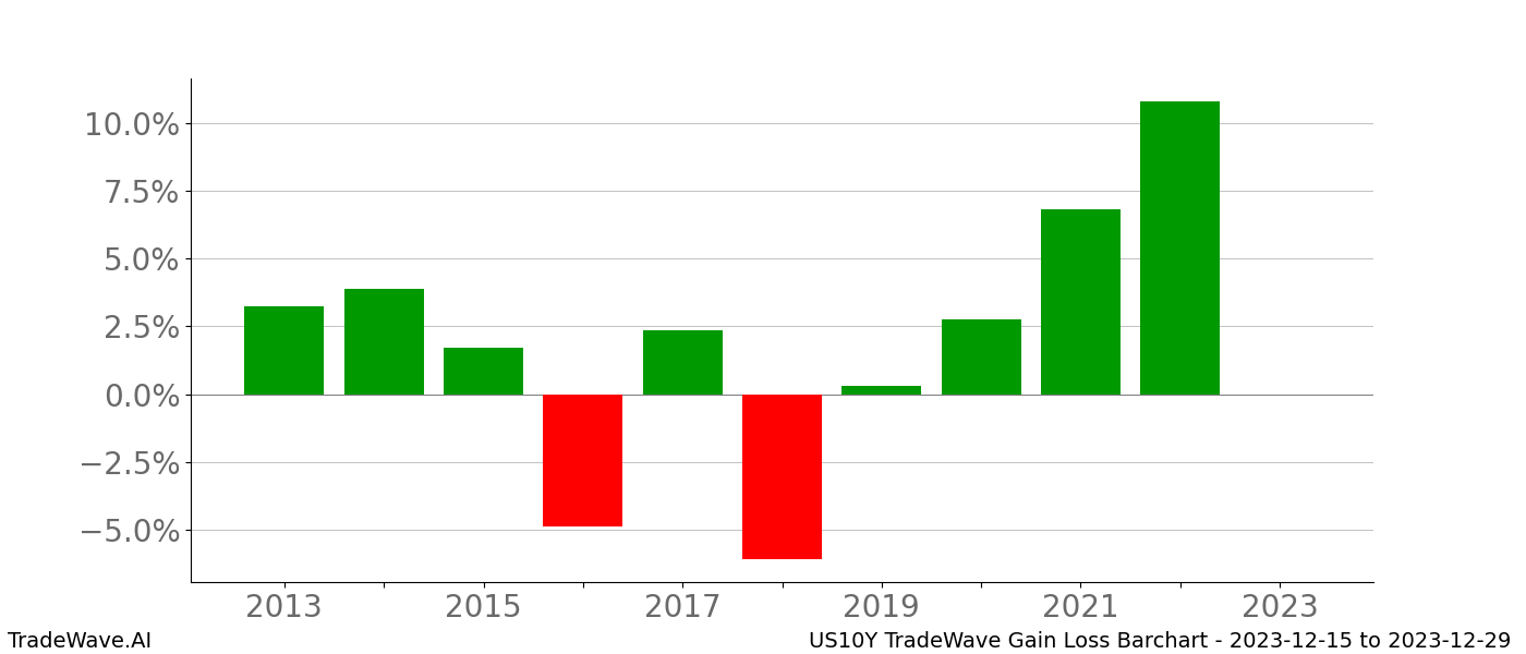 Gain/Loss barchart US10Y for date range: 2023-12-15 to 2023-12-29 - this chart shows the gain/loss of the TradeWave opportunity for US10Y buying on 2023-12-15 and selling it on 2023-12-29 - this barchart is showing 10 years of history