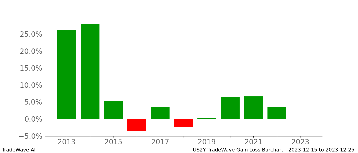 Gain/Loss barchart US2Y for date range: 2023-12-15 to 2023-12-25 - this chart shows the gain/loss of the TradeWave opportunity for US2Y buying on 2023-12-15 and selling it on 2023-12-25 - this barchart is showing 10 years of history