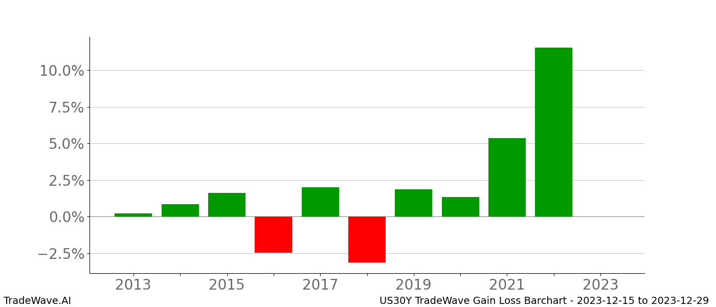 Gain/Loss barchart US30Y for date range: 2023-12-15 to 2023-12-29 - this chart shows the gain/loss of the TradeWave opportunity for US30Y buying on 2023-12-15 and selling it on 2023-12-29 - this barchart is showing 10 years of history