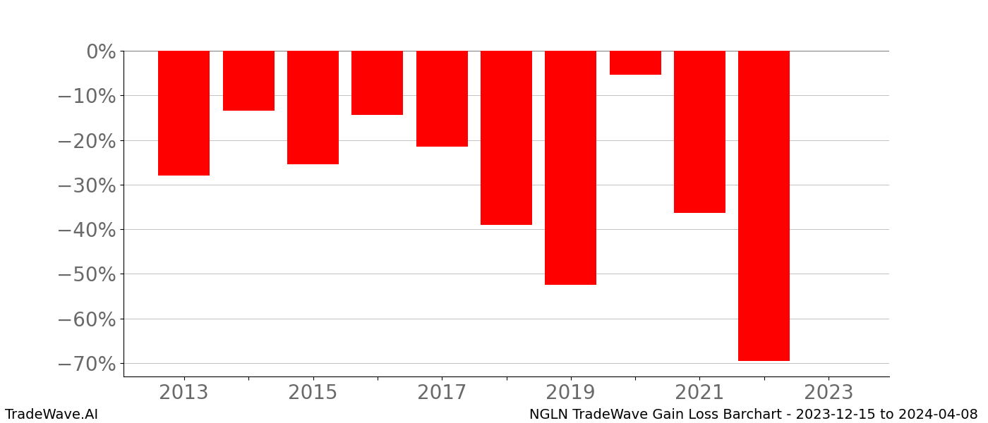 Gain/Loss barchart NGLN for date range: 2023-12-15 to 2024-04-08 - this chart shows the gain/loss of the TradeWave opportunity for NGLN buying on 2023-12-15 and selling it on 2024-04-08 - this barchart is showing 10 years of history