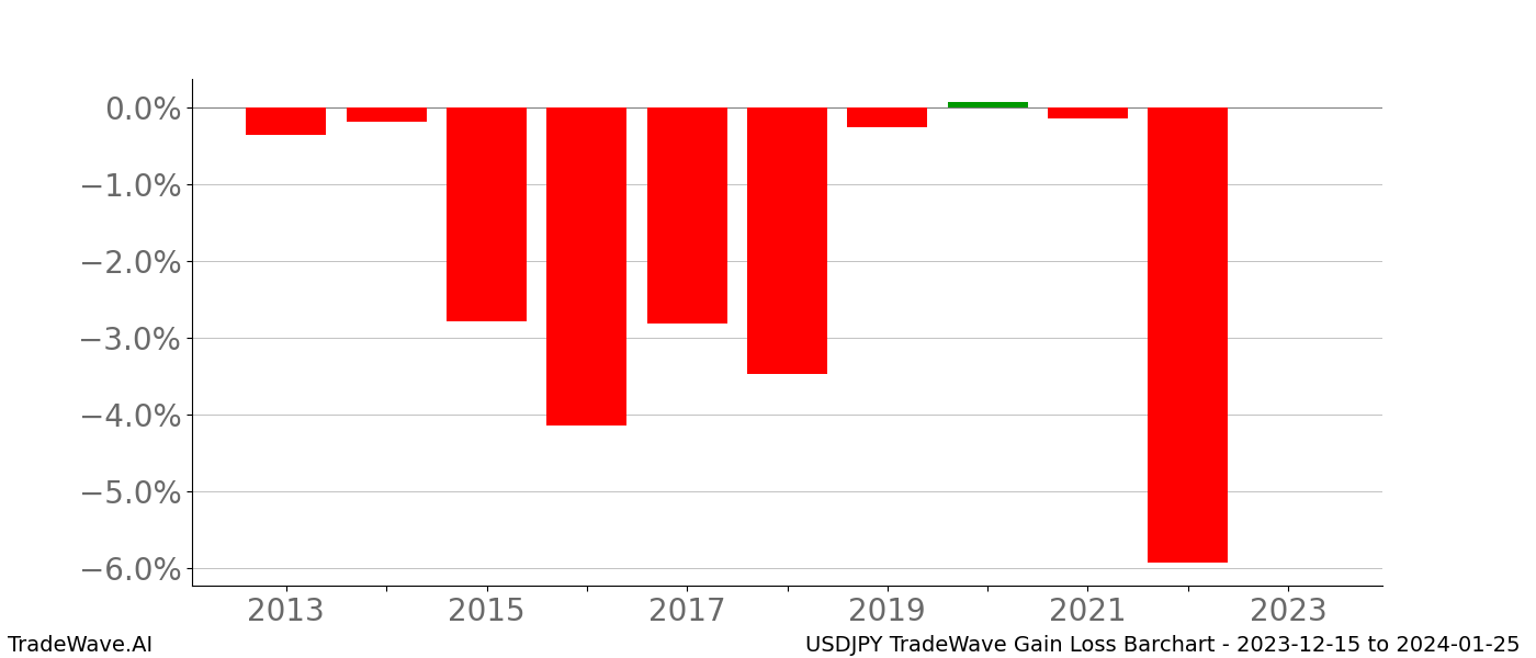Gain/Loss barchart USDJPY for date range: 2023-12-15 to 2024-01-25 - this chart shows the gain/loss of the TradeWave opportunity for USDJPY buying on 2023-12-15 and selling it on 2024-01-25 - this barchart is showing 10 years of history