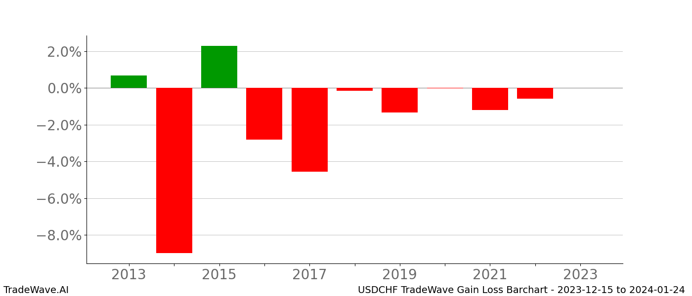 Gain/Loss barchart USDCHF for date range: 2023-12-15 to 2024-01-24 - this chart shows the gain/loss of the TradeWave opportunity for USDCHF buying on 2023-12-15 and selling it on 2024-01-24 - this barchart is showing 10 years of history