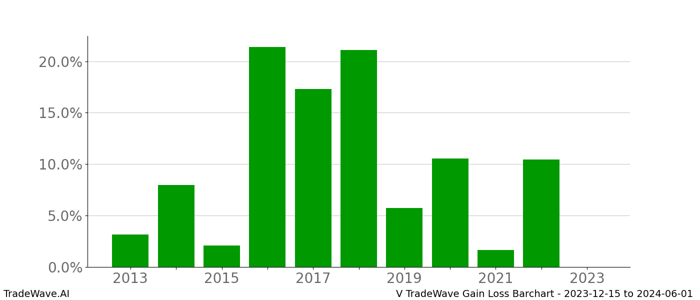 Gain/Loss barchart V for date range: 2023-12-15 to 2024-06-01 - this chart shows the gain/loss of the TradeWave opportunity for V buying on 2023-12-15 and selling it on 2024-06-01 - this barchart is showing 10 years of history