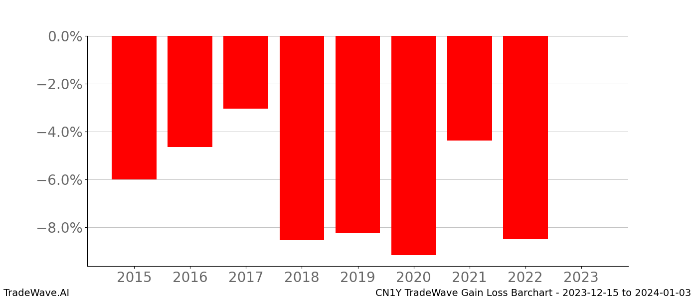 Gain/Loss barchart CN1Y for date range: 2023-12-15 to 2024-01-03 - this chart shows the gain/loss of the TradeWave opportunity for CN1Y buying on 2023-12-15 and selling it on 2024-01-03 - this barchart is showing 8 years of history