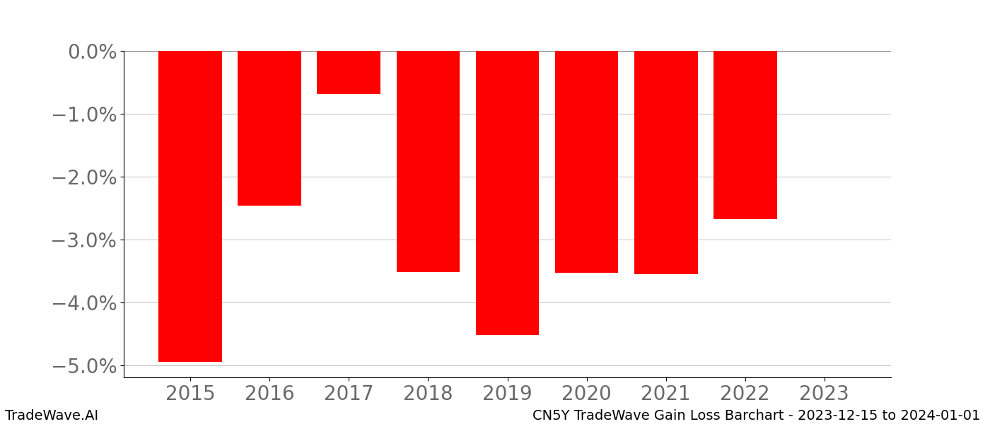 Gain/Loss barchart CN5Y for date range: 2023-12-15 to 2024-01-01 - this chart shows the gain/loss of the TradeWave opportunity for CN5Y buying on 2023-12-15 and selling it on 2024-01-01 - this barchart is showing 8 years of history