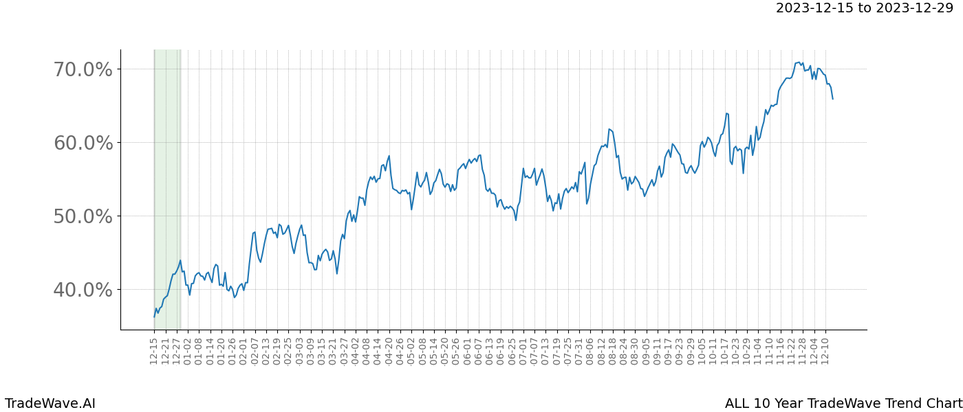 TradeWave Trend Chart ALL shows the average trend of the financial instrument over the past 10 years. Sharp uptrends and downtrends signal a potential TradeWave opportunity