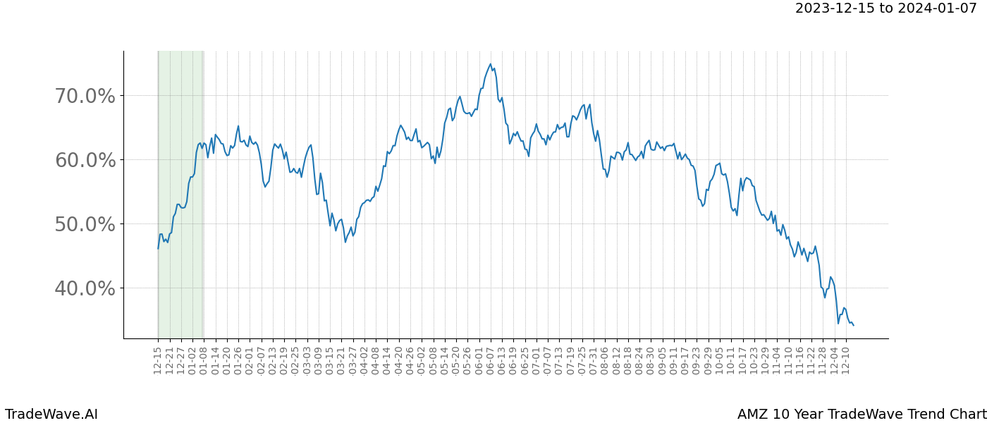 TradeWave Trend Chart AMZ shows the average trend of the financial instrument over the past 10 years. Sharp uptrends and downtrends signal a potential TradeWave opportunity