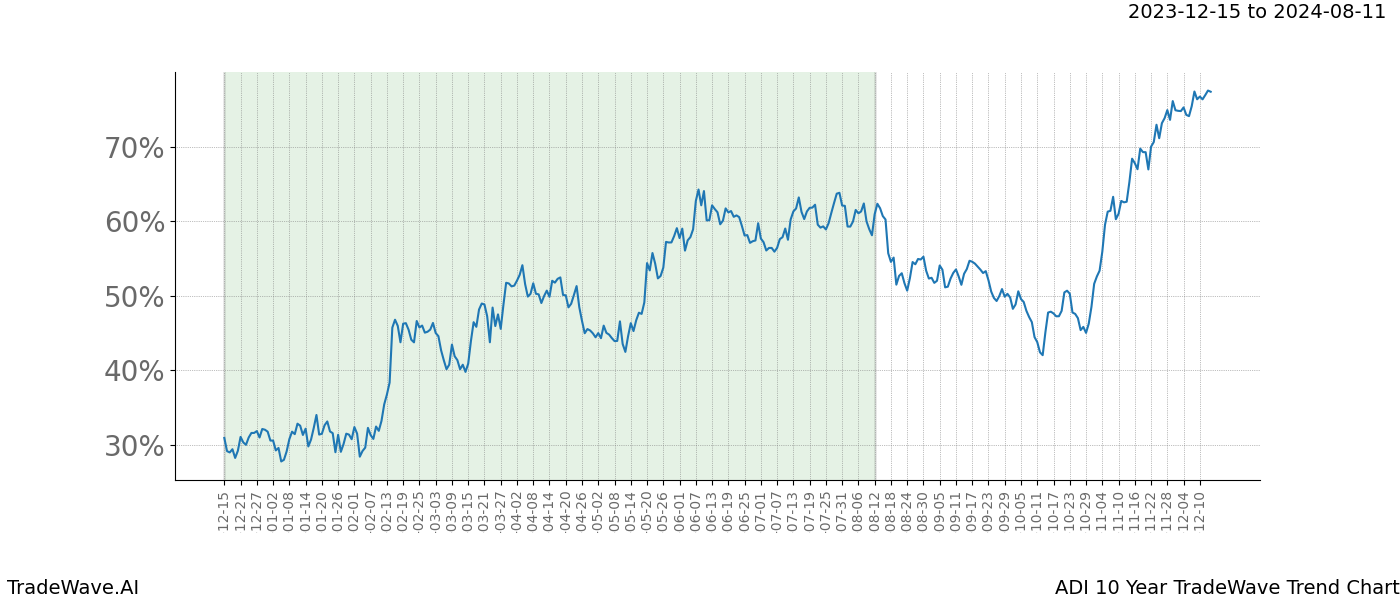 TradeWave Trend Chart ADI shows the average trend of the financial instrument over the past 10 years. Sharp uptrends and downtrends signal a potential TradeWave opportunity