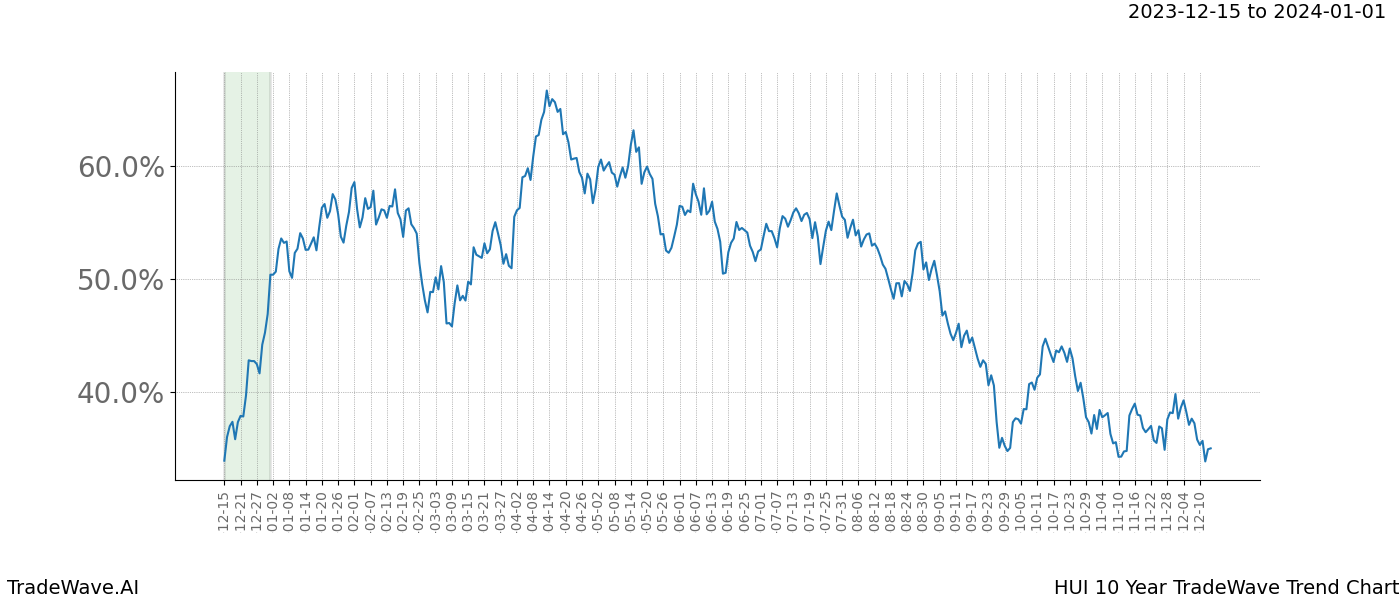 TradeWave Trend Chart HUI shows the average trend of the financial instrument over the past 10 years. Sharp uptrends and downtrends signal a potential TradeWave opportunity