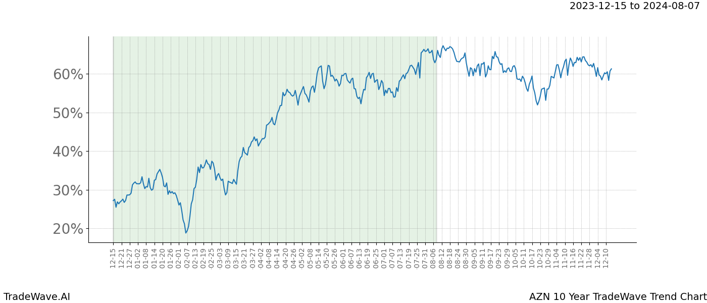 TradeWave Trend Chart AZN shows the average trend of the financial instrument over the past 10 years. Sharp uptrends and downtrends signal a potential TradeWave opportunity