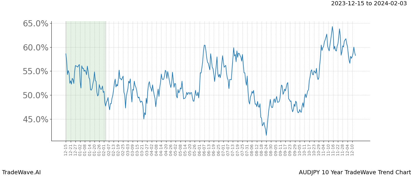 TradeWave Trend Chart AUDJPY shows the average trend of the financial instrument over the past 10 years. Sharp uptrends and downtrends signal a potential TradeWave opportunity