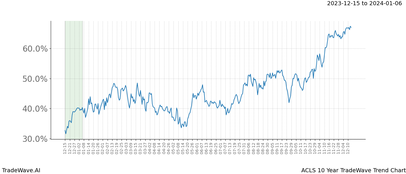 TradeWave Trend Chart ACLS shows the average trend of the financial instrument over the past 10 years. Sharp uptrends and downtrends signal a potential TradeWave opportunity