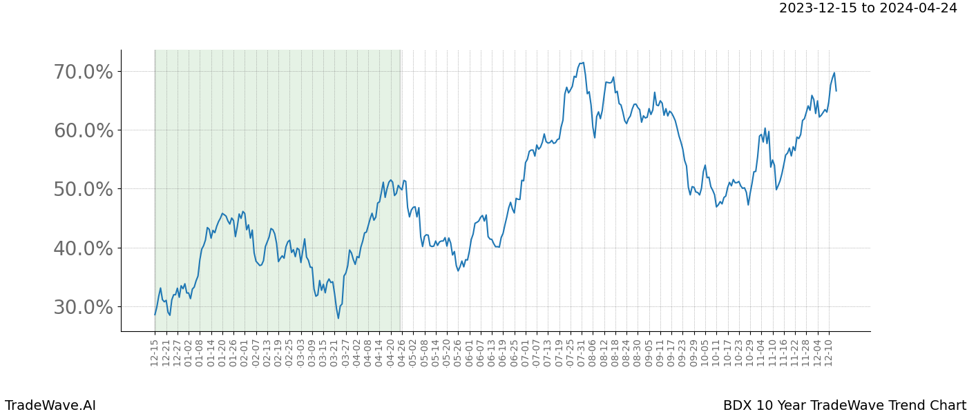 TradeWave Trend Chart BDX shows the average trend of the financial instrument over the past 10 years. Sharp uptrends and downtrends signal a potential TradeWave opportunity