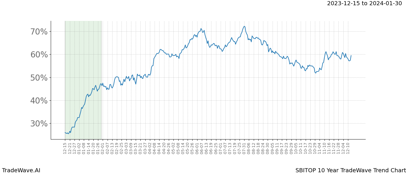 TradeWave Trend Chart SBITOP shows the average trend of the financial instrument over the past 10 years. Sharp uptrends and downtrends signal a potential TradeWave opportunity