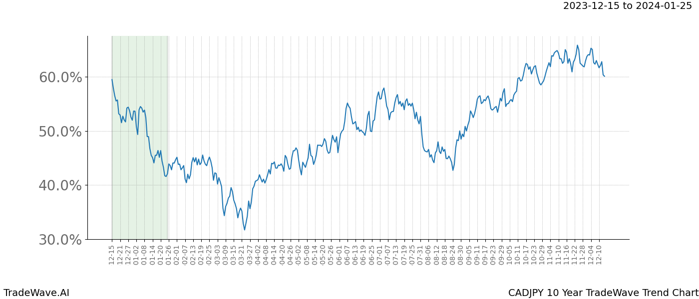 TradeWave Trend Chart CADJPY shows the average trend of the financial instrument over the past 10 years. Sharp uptrends and downtrends signal a potential TradeWave opportunity