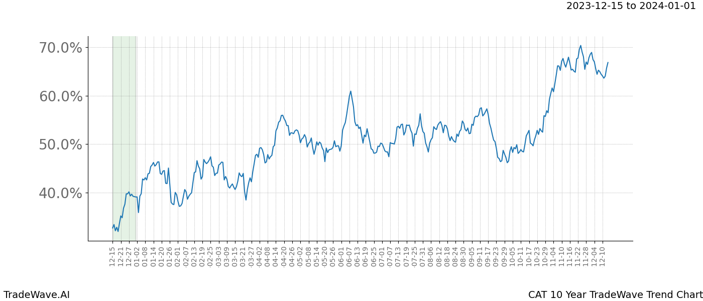 TradeWave Trend Chart CAT shows the average trend of the financial instrument over the past 10 years. Sharp uptrends and downtrends signal a potential TradeWave opportunity