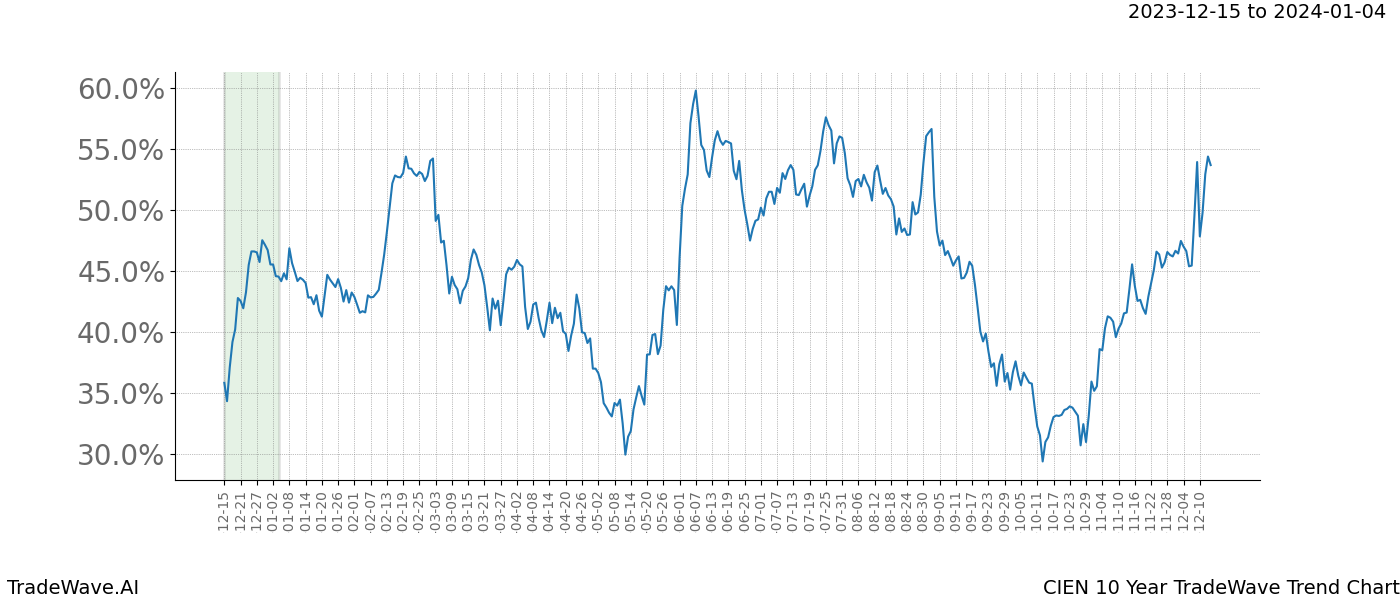 TradeWave Trend Chart CIEN shows the average trend of the financial instrument over the past 10 years. Sharp uptrends and downtrends signal a potential TradeWave opportunity