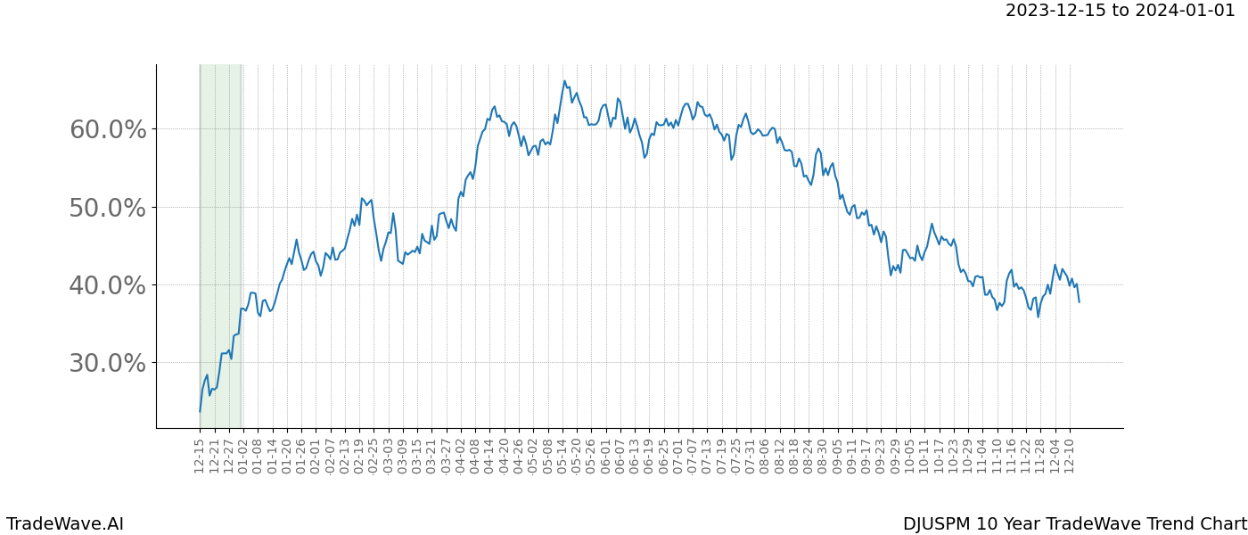 TradeWave Trend Chart DJUSPM shows the average trend of the financial instrument over the past 10 years. Sharp uptrends and downtrends signal a potential TradeWave opportunity