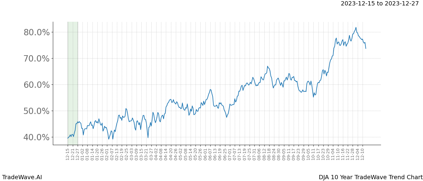 TradeWave Trend Chart DJA shows the average trend of the financial instrument over the past 10 years. Sharp uptrends and downtrends signal a potential TradeWave opportunity