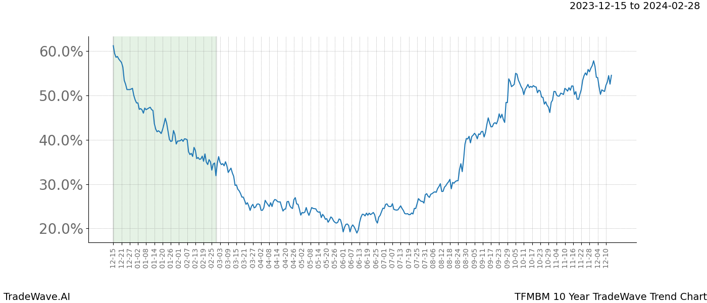 TradeWave Trend Chart TFMBM shows the average trend of the financial instrument over the past 10 years. Sharp uptrends and downtrends signal a potential TradeWave opportunity