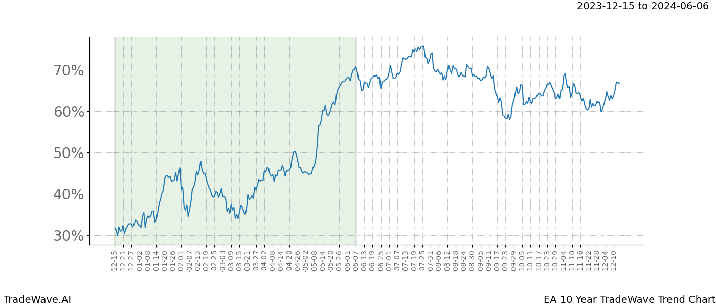 TradeWave Trend Chart EA shows the average trend of the financial instrument over the past 10 years. Sharp uptrends and downtrends signal a potential TradeWave opportunity