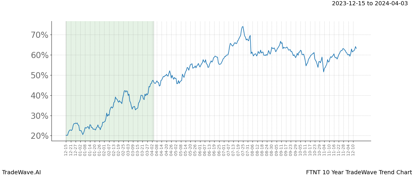 TradeWave Trend Chart FTNT shows the average trend of the financial instrument over the past 10 years. Sharp uptrends and downtrends signal a potential TradeWave opportunity