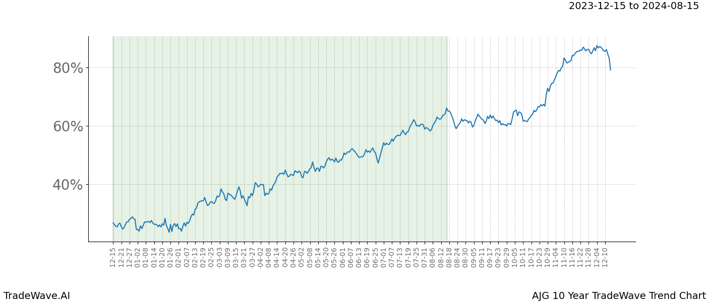 TradeWave Trend Chart AJG shows the average trend of the financial instrument over the past 10 years. Sharp uptrends and downtrends signal a potential TradeWave opportunity