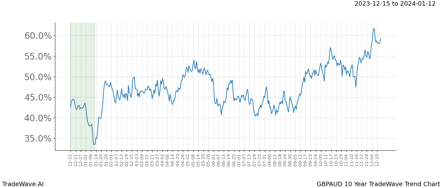 TradeWave Trend Chart GBPAUD shows the average trend of the financial instrument over the past 10 years. Sharp uptrends and downtrends signal a potential TradeWave opportunity