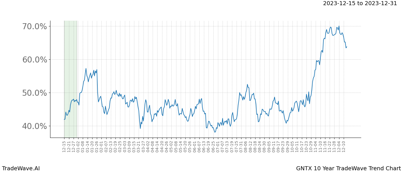 TradeWave Trend Chart GNTX shows the average trend of the financial instrument over the past 10 years. Sharp uptrends and downtrends signal a potential TradeWave opportunity