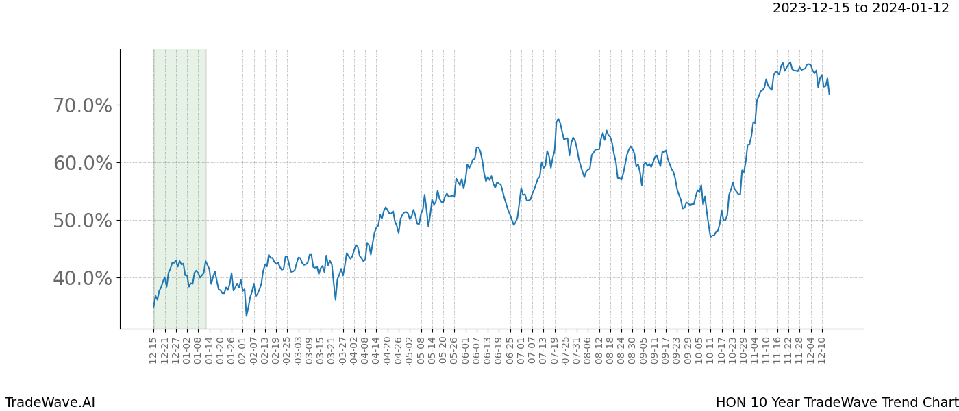 TradeWave Trend Chart HON shows the average trend of the financial instrument over the past 10 years. Sharp uptrends and downtrends signal a potential TradeWave opportunity