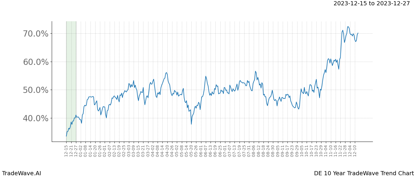 TradeWave Trend Chart DE shows the average trend of the financial instrument over the past 10 years. Sharp uptrends and downtrends signal a potential TradeWave opportunity