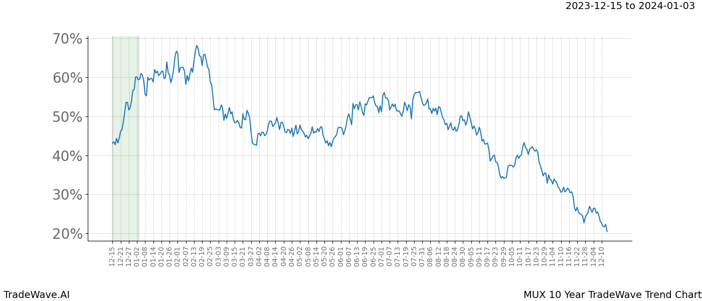 TradeWave Trend Chart MUX shows the average trend of the financial instrument over the past 10 years. Sharp uptrends and downtrends signal a potential TradeWave opportunity