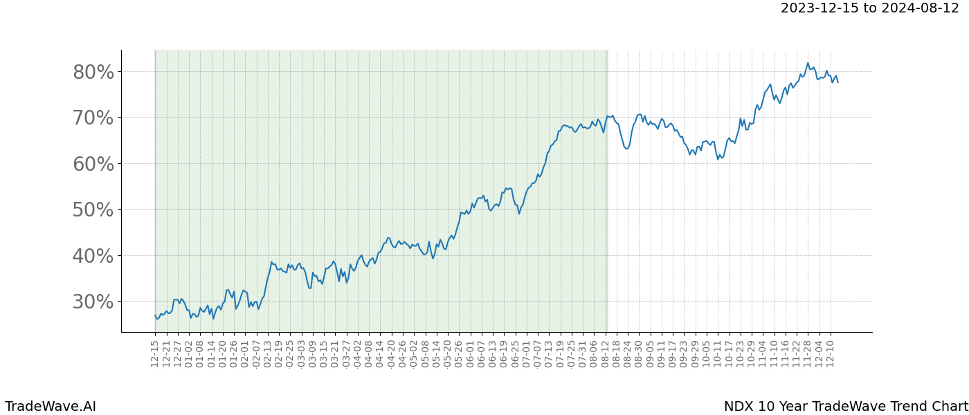 TradeWave Trend Chart NDX shows the average trend of the financial instrument over the past 10 years. Sharp uptrends and downtrends signal a potential TradeWave opportunity