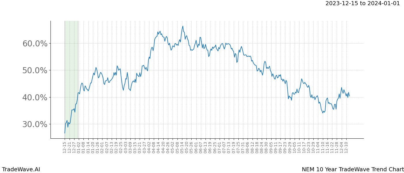 TradeWave Trend Chart NEM shows the average trend of the financial instrument over the past 10 years. Sharp uptrends and downtrends signal a potential TradeWave opportunity