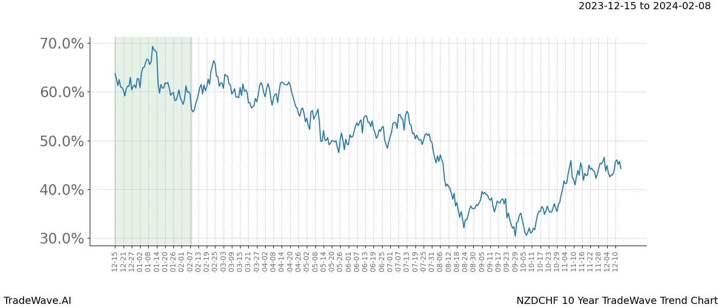 TradeWave Trend Chart NZDCHF shows the average trend of the financial instrument over the past 10 years. Sharp uptrends and downtrends signal a potential TradeWave opportunity