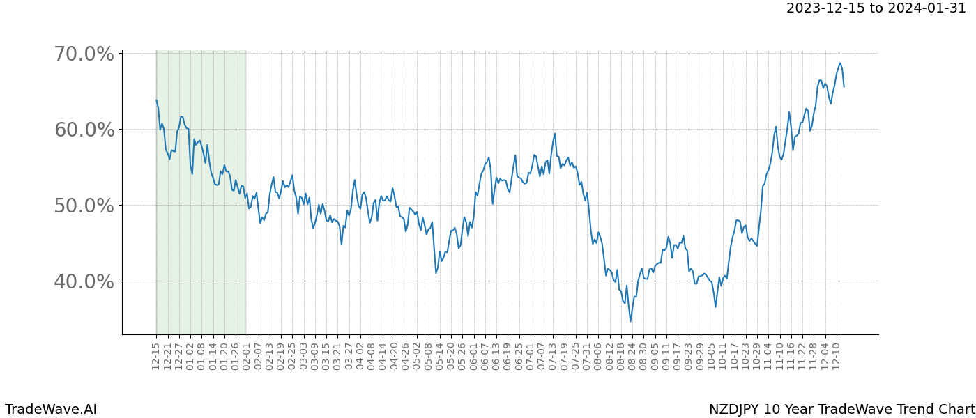 TradeWave Trend Chart NZDJPY shows the average trend of the financial instrument over the past 10 years. Sharp uptrends and downtrends signal a potential TradeWave opportunity