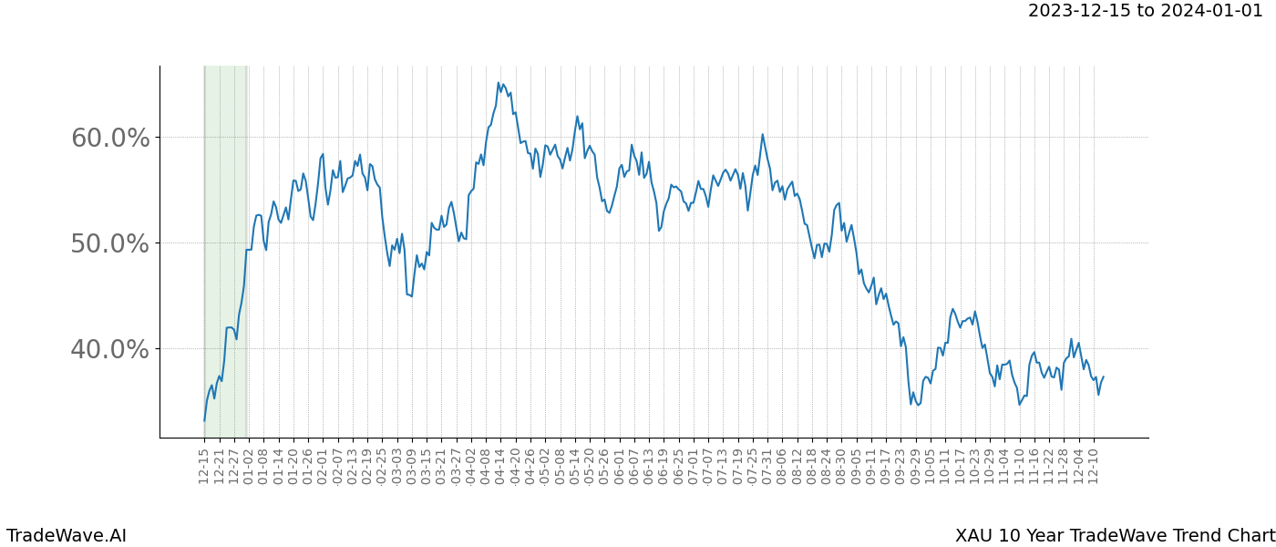 TradeWave Trend Chart XAU shows the average trend of the financial instrument over the past 10 years. Sharp uptrends and downtrends signal a potential TradeWave opportunity