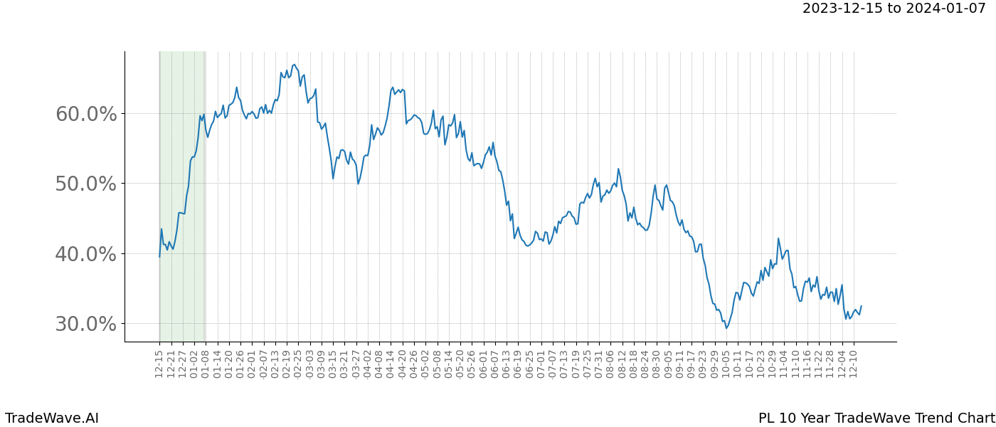 TradeWave Trend Chart PL shows the average trend of the financial instrument over the past 10 years. Sharp uptrends and downtrends signal a potential TradeWave opportunity