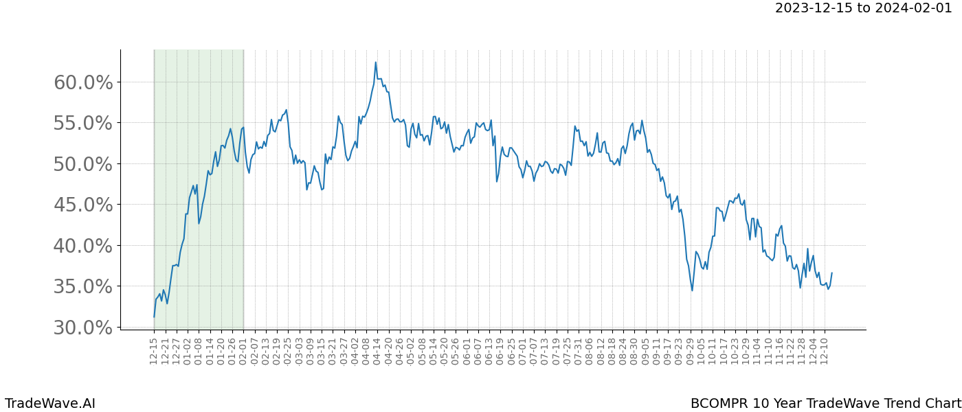 TradeWave Trend Chart BCOMPR shows the average trend of the financial instrument over the past 10 years. Sharp uptrends and downtrends signal a potential TradeWave opportunity